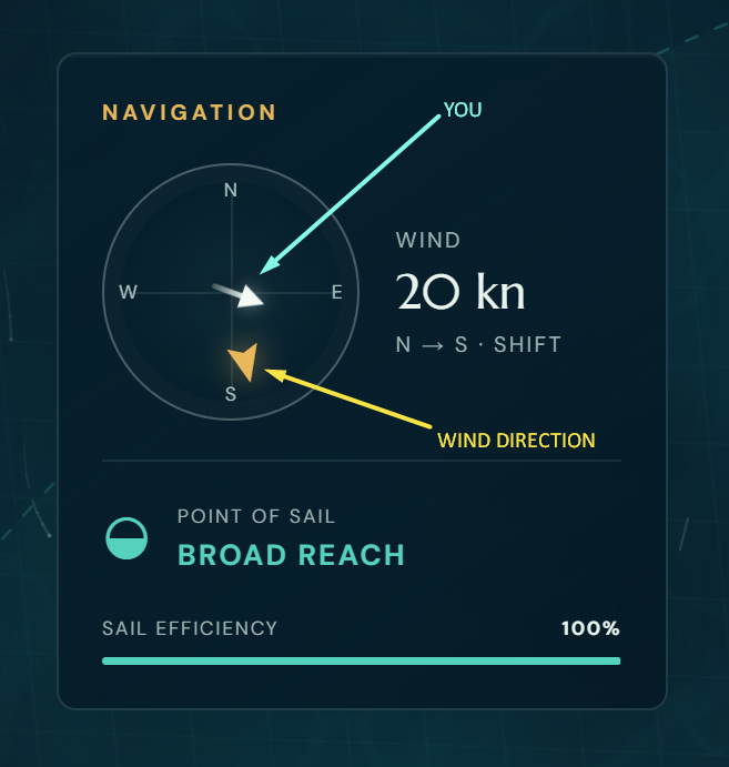 Small sailing panel showing the ship direction, the wind, and how well the sails are working
